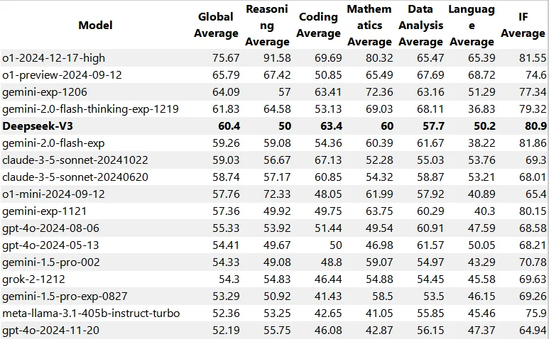 Reddit Benchmark Results: DeepSeek V3 on LiveBench