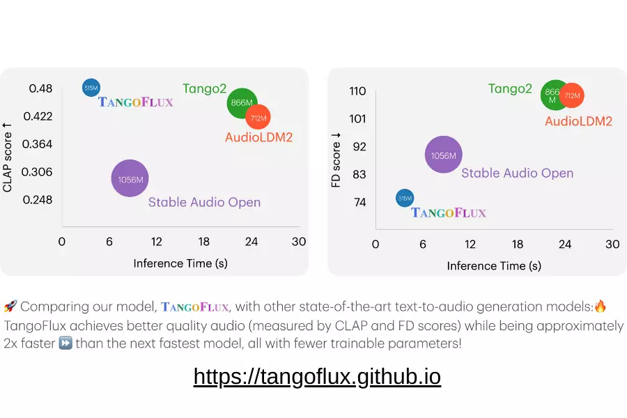 TANGOFLUX：突破性AI文字轉音訊技術，3.7秒生成30秒高品質音效