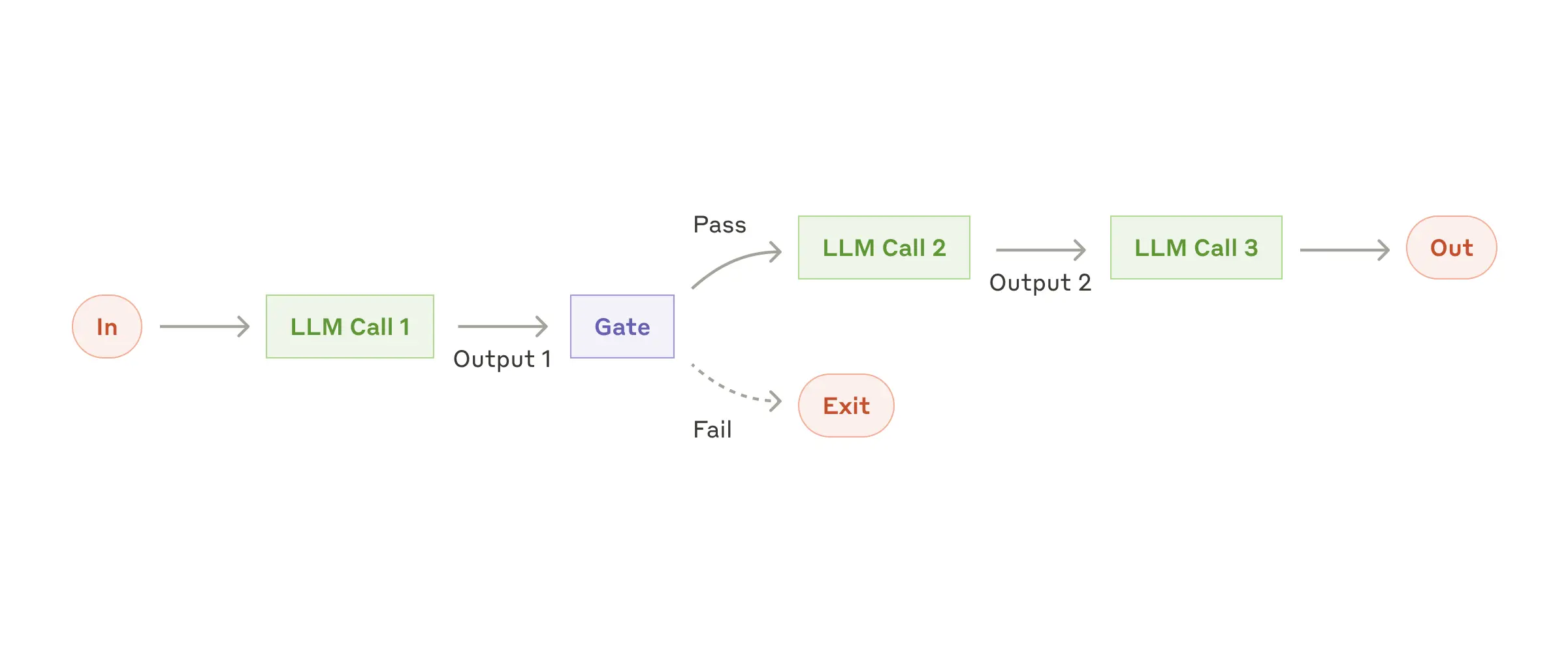 The prompt chaining workflow