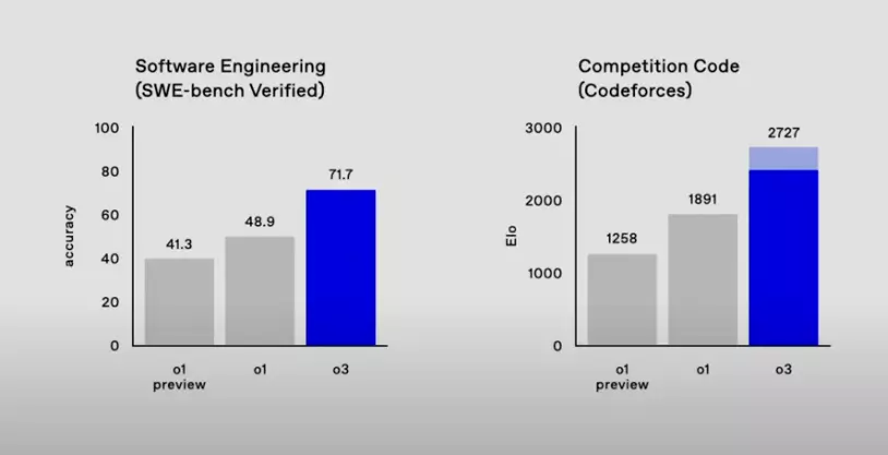 o3 vs o1 Programming