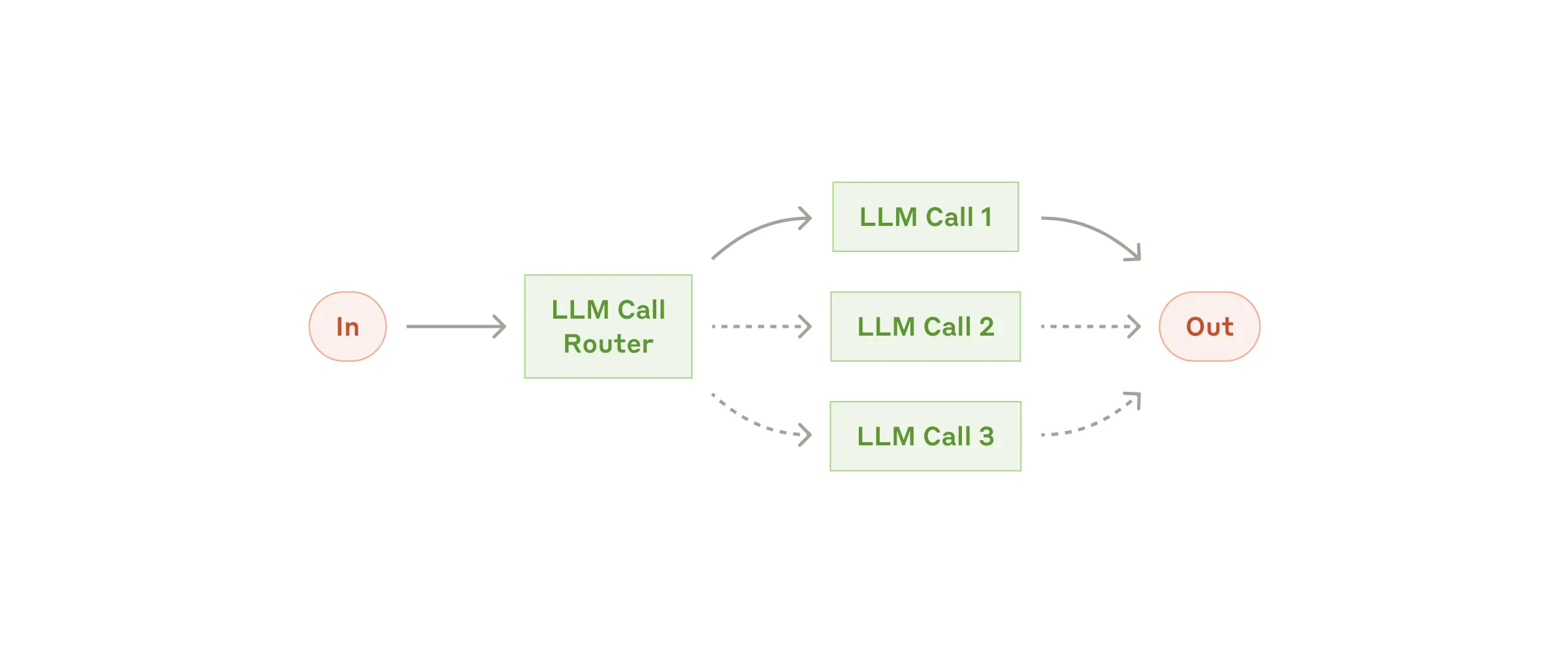 The routing workflow