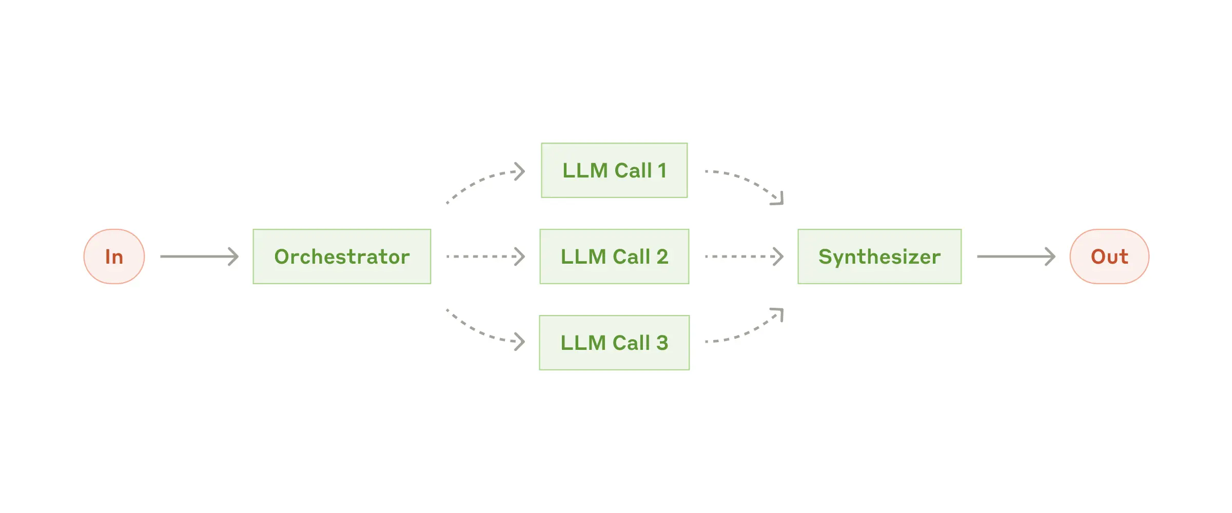 The orchestrator-workers workflow