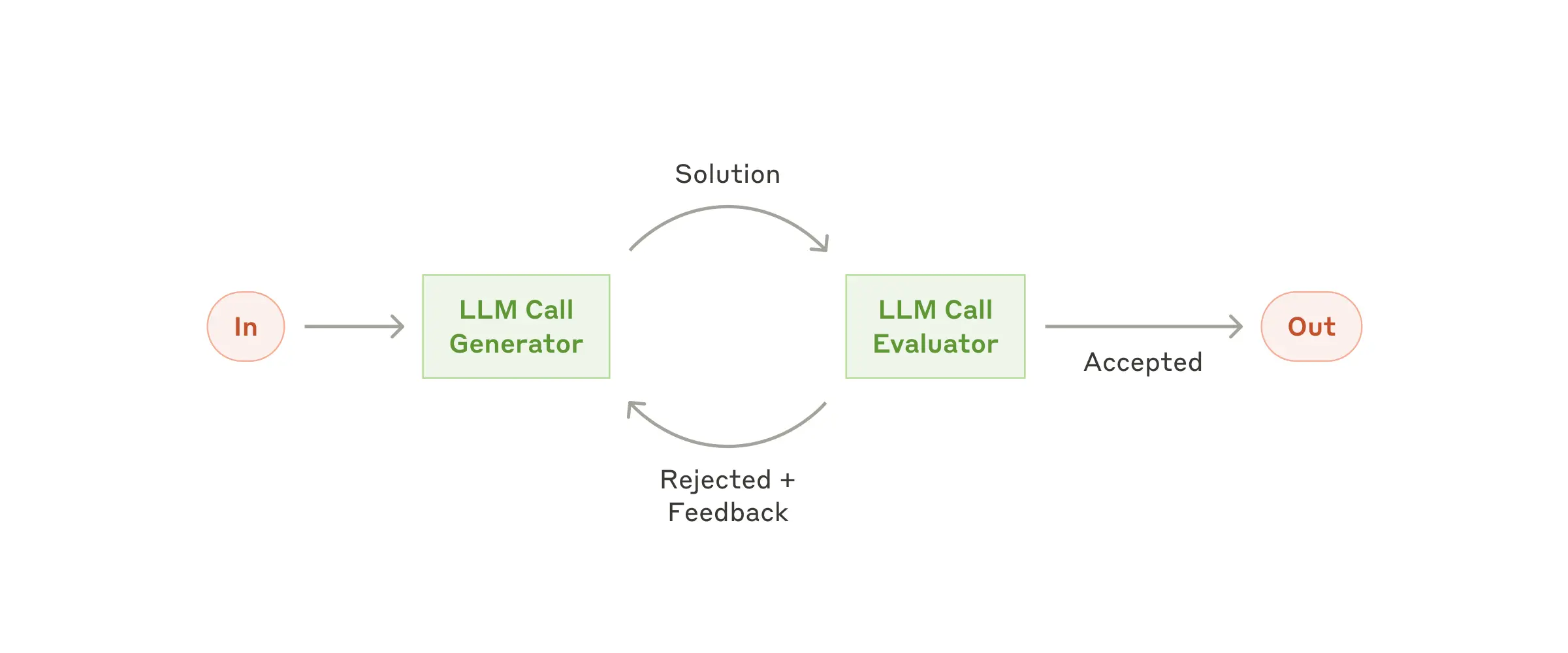 The evaluator-optimizer workflow