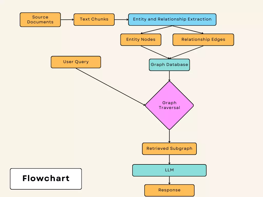 Graph DB