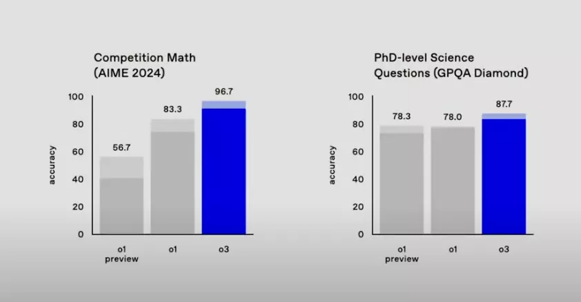 o3 vs o1 Mathematics, Science