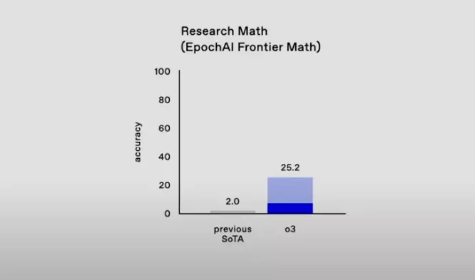 o3 vs o1 EpochAI Frontier Math