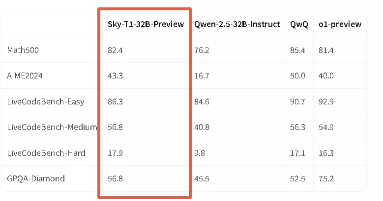 Sky-T1：Berkeley 團隊突破性成果，450 美元打造高效能 AI 模型