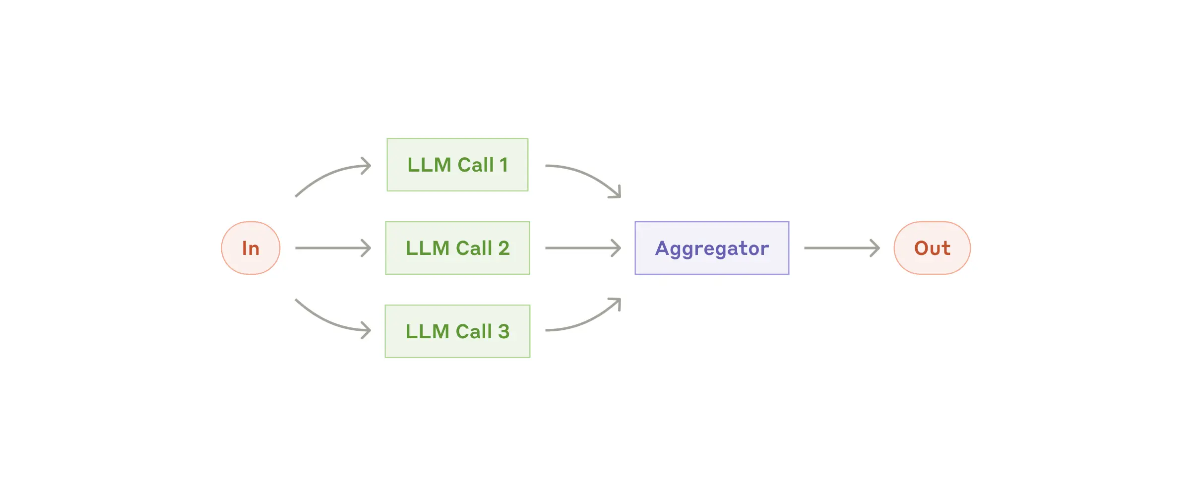 The parallelization workflow