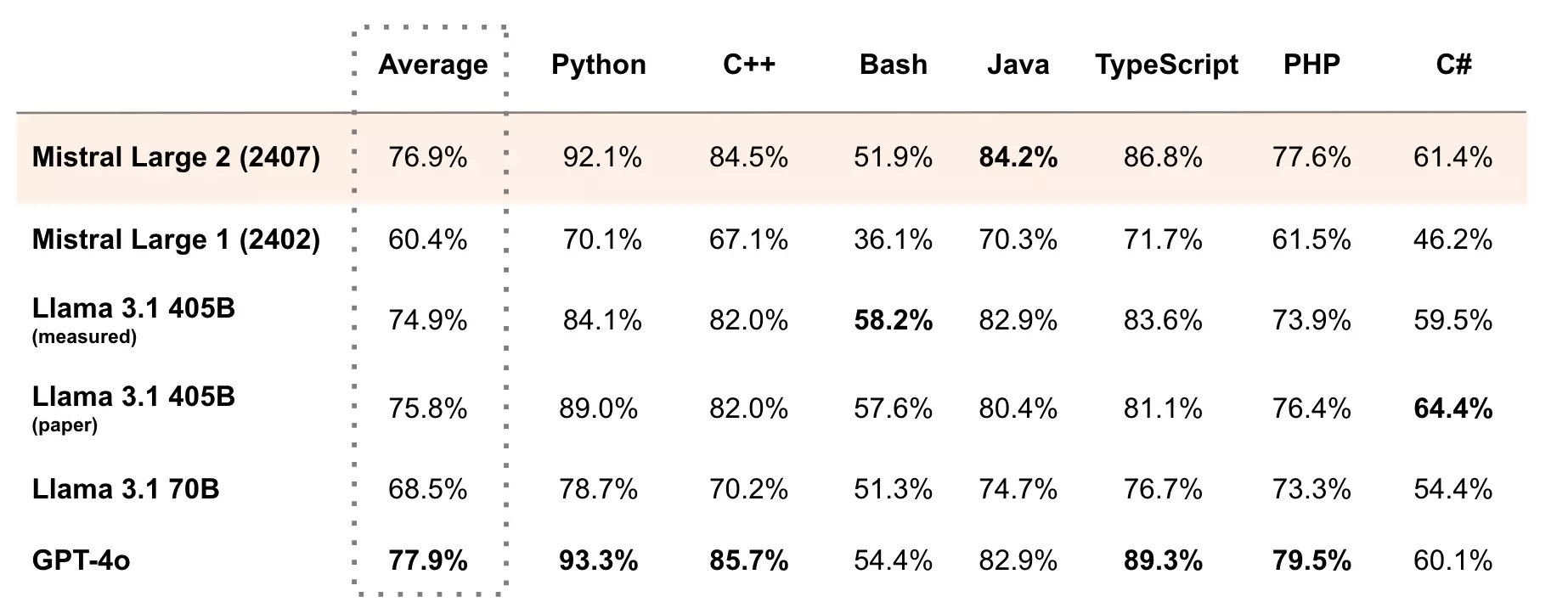 Performance accuracy on MultiPL-E (all models were benchmarked through the same evaluation pipeline, except for the "paper" row)